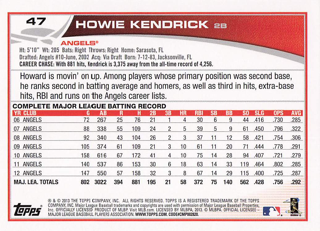 2013 Topps Baseball Howie Kendrick #47